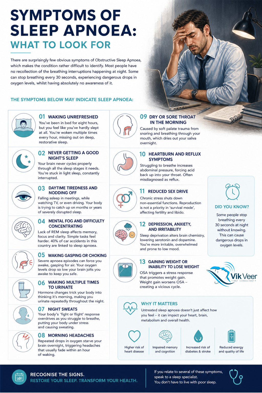 Symptoms of Obstructive Sleep Apnoea — infographic showing 13 warning signs including waking unrefreshed, daytime tiredness, morning headaches, and night sweats